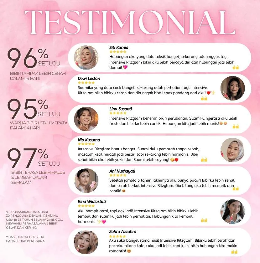 Testimoni pengguna RitzGlam – 96% setuju bibir lebih cerah, 95% warna lebih merata, 97% lebih halus & lembap dalam 14 hari.